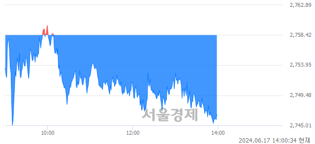 오후 2:00 현재 코스피는 32:68으로 매수우위, 매수강세 업종은 비금속광물업(0.12%↑)