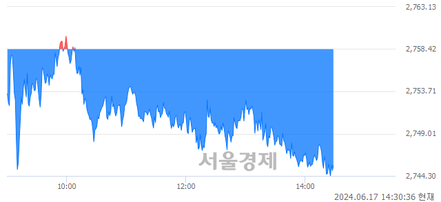 오후 2:30 현재 코스피는 31:69으로 매수우위, 매수강세 업종은 비금속광물업(0.03%↑)