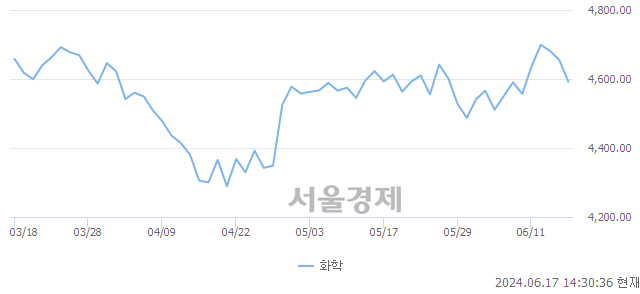 오후 2:30 현재 코스피는 31:69으로 매수우위, 매수강세 업종은 비금속광물업(0.03%↑)