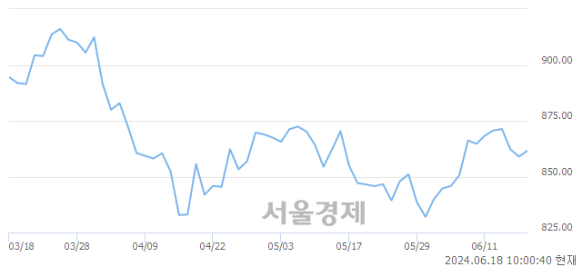 오전 10:00 현재 코스닥은 44:56으로 매수우위, 매도강세 업종은 반도체업(1.88%↑)