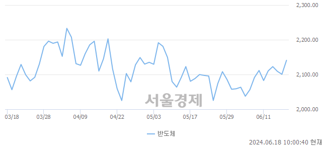 오전 10:00 현재 코스닥은 44:56으로 매수우위, 매도강세 업종은 반도체업(1.88%↑)