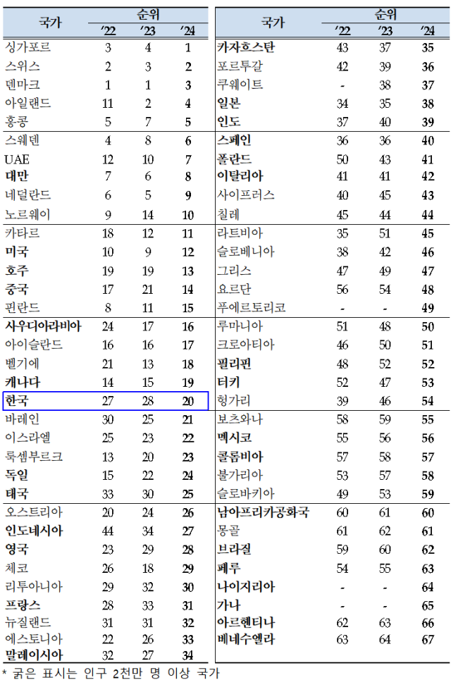 韓 국가경쟁력 20위 역대 최고…5000만 이상 인구·국민소득 3만 달러 국가 중 美다음