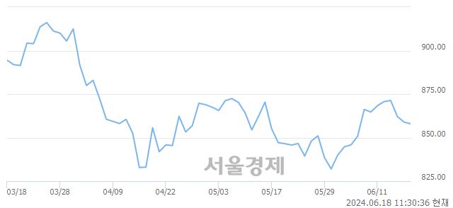 오전 11:30 현재 코스닥은 39:61으로 매수우위, 매수강세 업종은 통신서비스업(1.23%↓)