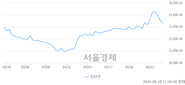 오전 11:30 현재 코스닥은 39:61으로 매수우위, 매수강세 업종은 통신서비스업(1.23%↓)