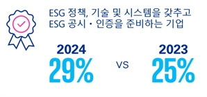 삼정KPMG “ESG 공시·인증 준비기업, 3곳 중 1곳뿐”