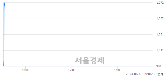 코제주맥주, 현재가 5.77% 급등