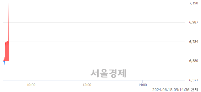 코카티스, 현재가 6.05% 급등