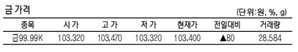 KRX금 가격 0.07% 오른 1g당 10만 3400원(6월 18일)