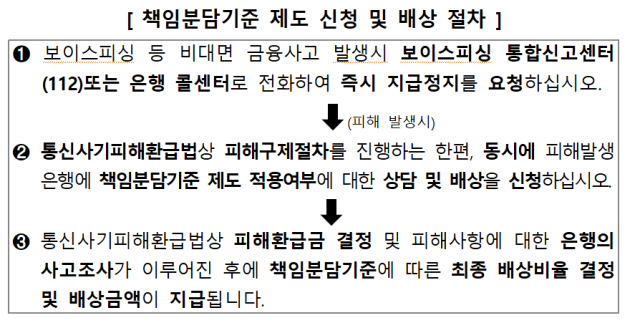 금감원 '보이스피싱 피해, 은행에 배상 받으세요'