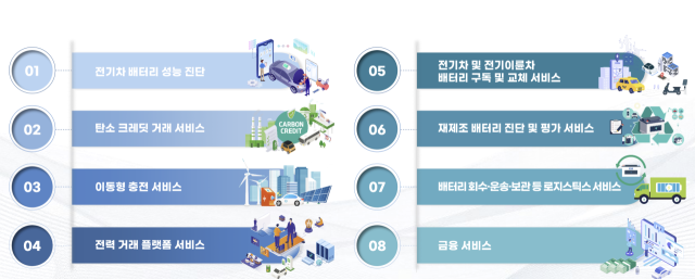 8대 유망 배터리 서비스 모델, 자료:한국배터산업협회