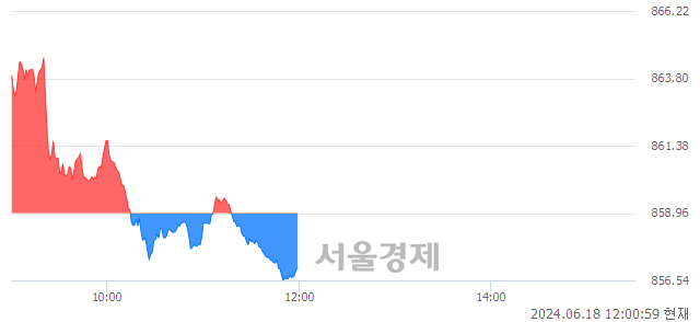 [정오 시황] 코스닥 857.17, 하락세(▼1.79, -0.21%) 반전