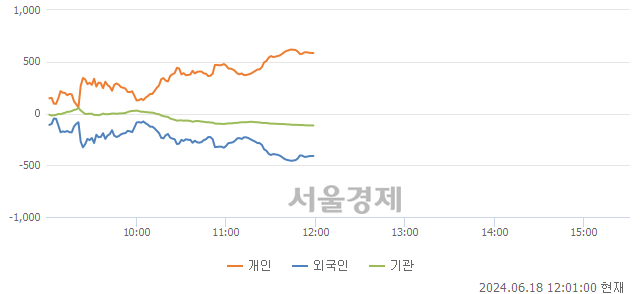 [정오 시황] 코스닥 857.17, 하락세(▼1.79, -0.21%) 반전