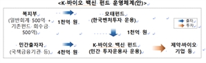 K바이오·백신 펀드, 1566억원 규모로 2호펀드 결성 완료