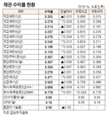 [데이터로 보는 증시]채권 수익률 현황(6월 18일)