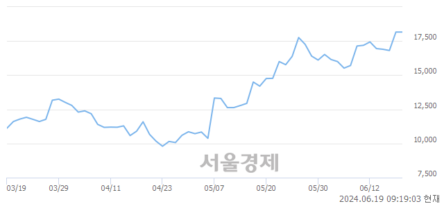 <코>미코, 장중 신고가 돌파.. 19,540→19,600(▲60)