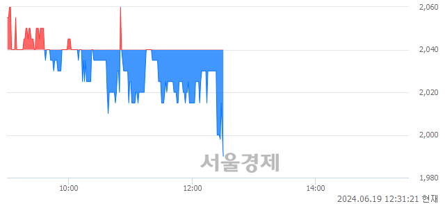 <코>브릿지바이오테라퓨틱스, 장중 신저가 기록.. 1,998→1,990(▼8)