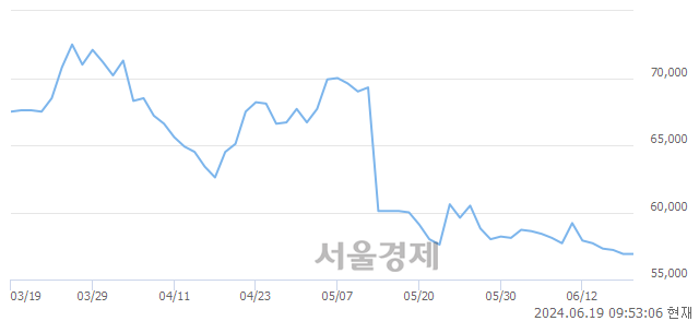 코JYP Ent., 장중 신저가 기록.. 56,400→56,200(▼200)