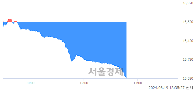 <코>네패스, 장중 신저가 기록.. 15,360→15,300(▼60)