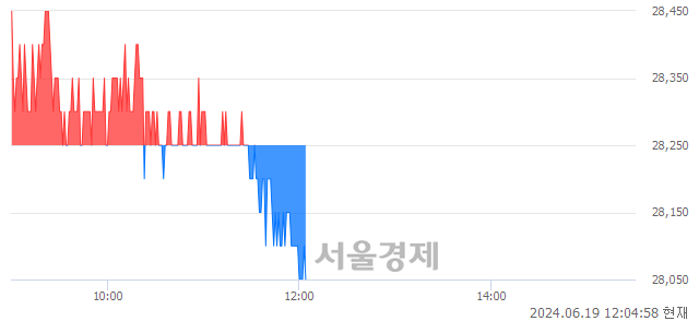 유카카오페이, 장중 신저가 기록.. 28,500→28,050(▼450)