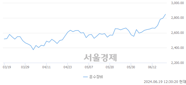 오후 12:30 현재 코스피는 37:63으로 매수우위, 매도강세 업종은 전기가스업(0.64%↓)