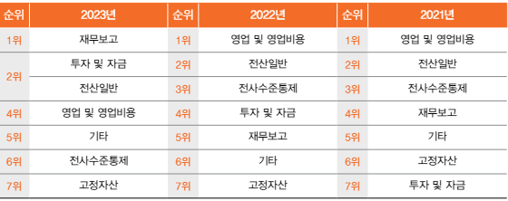 내부통제의 취약 프로세스 현황. 자료 제공=삼일PwC