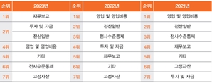 삼일PwC “내부회계관리 감사 시행 5년…경영진 지원·인식 부족”