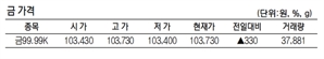 KRX금 가격 0.31% 오른 1g당 10만 3730원(6월 19일)