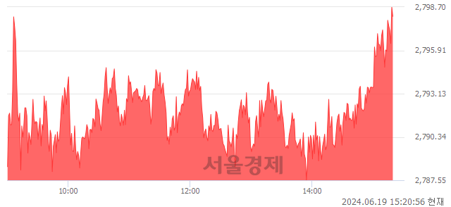 오후 3:20 현재 코스피는 26:74으로 매수우위, 매도강세 업종은 전기가스업(0.53%↑)