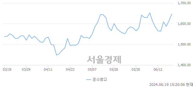 오후 3:20 현재 코스피는 26:74으로 매수우위, 매도강세 업종은 전기가스업(0.53%↑)