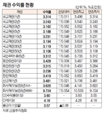 [데이터로 보는 증시]채권 수익률 현황(6월 19일)