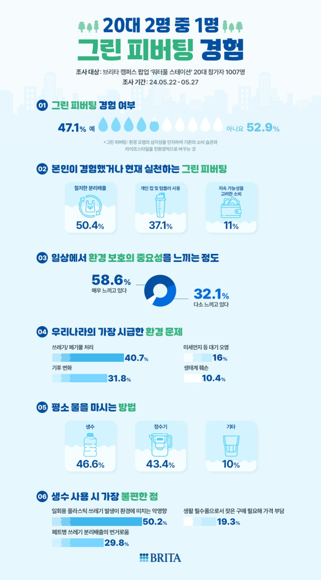 친환경 인식 조사 결과. 사진 제공=브리타