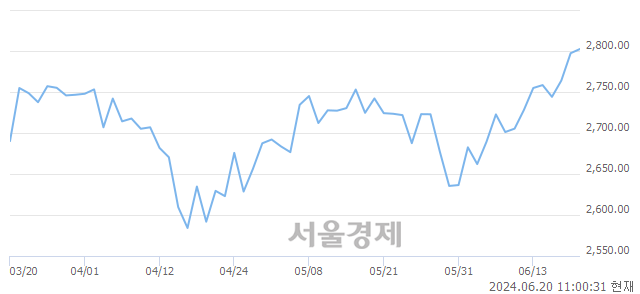 오전 11:00 현재 코스피는 37:63으로 매수우위, 매도강세 업종은 전기가스업(0.91%↑)