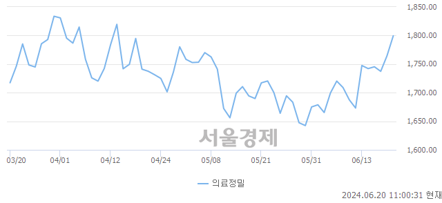 오전 11:00 현재 코스피는 37:63으로 매수우위, 매도강세 업종은 전기가스업(0.91%↑)