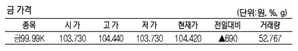 KRX금 가격 0.66% 오른 1g당 10만 4420원(6월 20일)