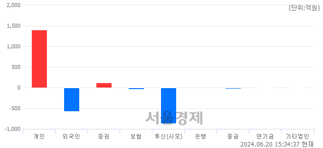 [마감 시황]  외국인과 기관의 동반 매도세.. 코스닥 857.51(▼3.66, -0.43%) 하락 마감