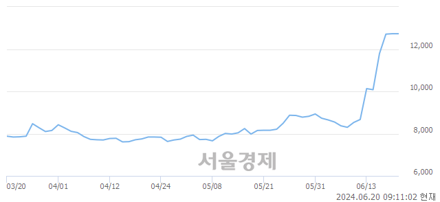 <코>청담글로벌, 장중 신고가 돌파.. 12,120→13,210(▲1,090)