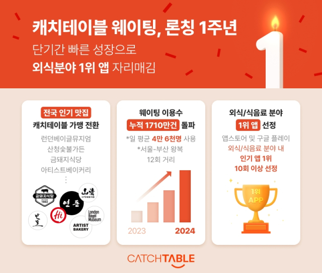 론칭 1주년을 맞은 캐치테이블 웨이팅. 사진 제공=캐치테이블