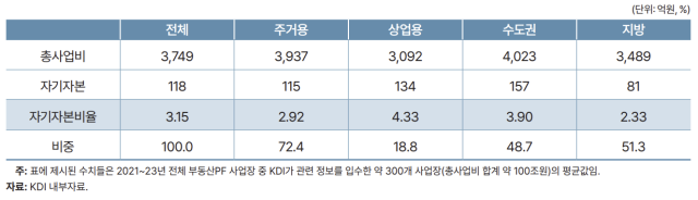 우리나라 부동산PF 자본구조(2021~23년)