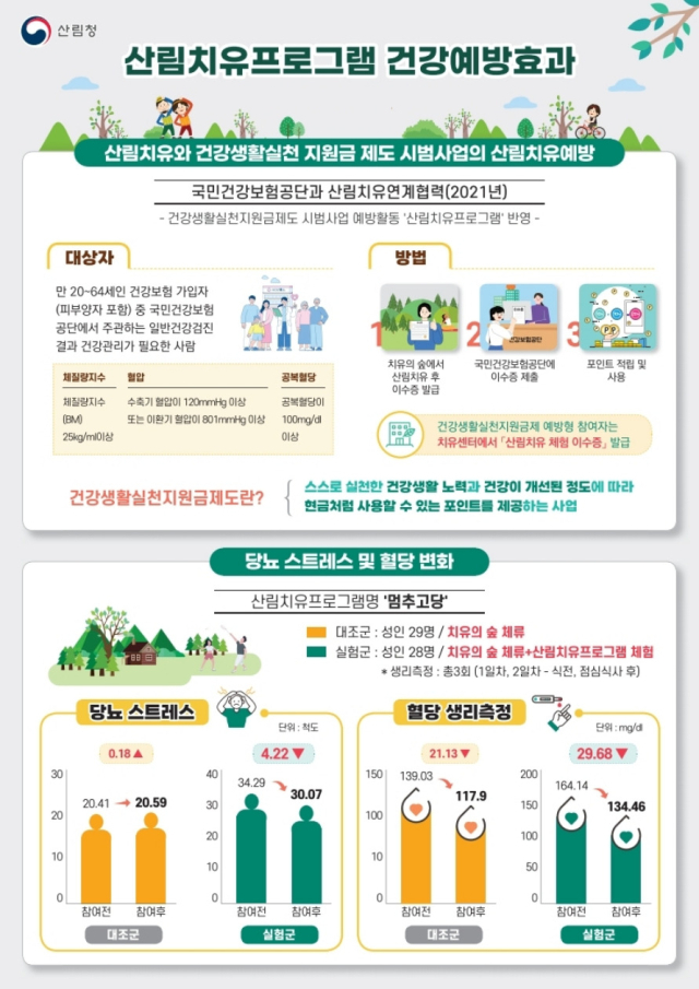 당뇨, 산림치유로 미리미리 관리하세요