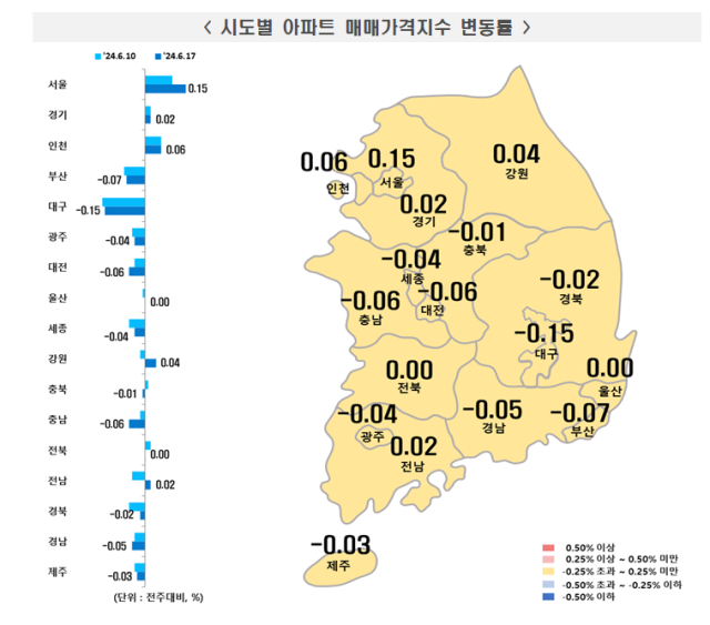 서울집값 '랠리'…상승폭 31개월來 최대