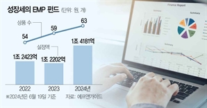 ETF 종목이 코스피 상장사 보다 많아…'EMP 펀드' 뜬다