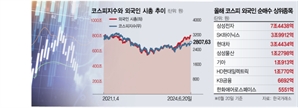 코스피 버팀목된 외국인…보유량 800조 넘어서