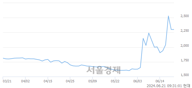 코고려시멘트, 장중 신고가 돌파.. 2,685→2,720(▲35)