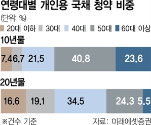 ‘K국채’ 큰손, 50대 10년물·40대는 20년물