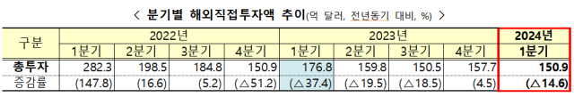 1분기 해외직접투자 165억弗, 14.6%↓…영국령 ‘저지섬’은 3236%증가