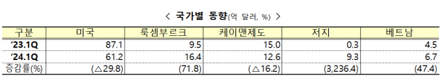 1분기 해외직접투자 165억弗, 14.6%↓…영국령 ‘저지섬’은 3236%증가