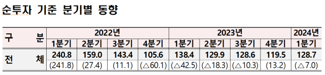 1분기 해외직접투자 165억弗, 14.6%↓…영국령 ‘저지섬’은 3236%증가