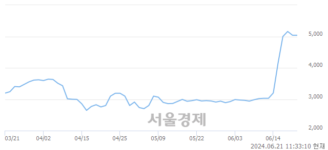 코웨스트라이즈, 장중 신고가 돌파.. 4,160→5,100(▲940)