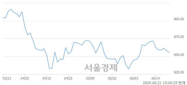 오전 10:00 현재 코스닥은 39:61으로 매수우위, 매수강세 업종은 인터넷업(1.39%↓)