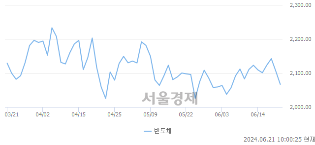 오전 10:00 현재 코스닥은 39:61으로 매수우위, 매수강세 업종은 인터넷업(1.39%↓)